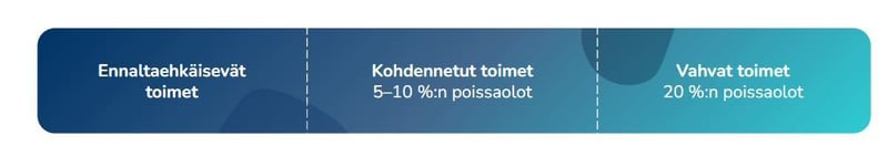 Kaavio esittää poissaolojen seurannan toimenpiteiden tasot Yhteisellä koulutiellä -raamin mukaisesti. Ensimmäinen taso on "Ennaltaehkäisevät toimet," toinen taso "Kohdennetut toimet 5–10%:n poissaolot" ja kolmas taso "Vahvat toimet 20%:n poissaolot."