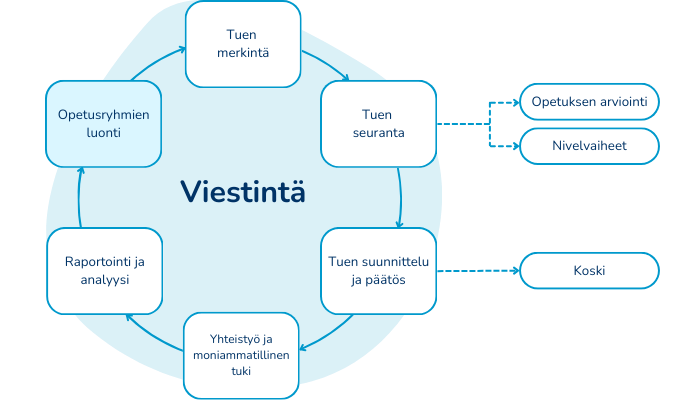 Tukitoimien prosessin eteneminen kouluyhteisössä