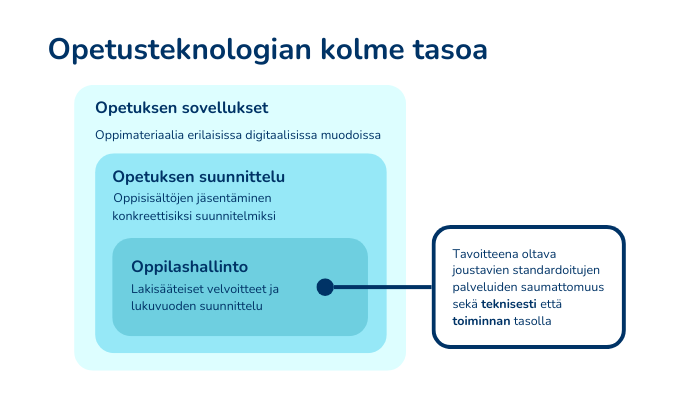 Opetusteknologian kolme tasoa