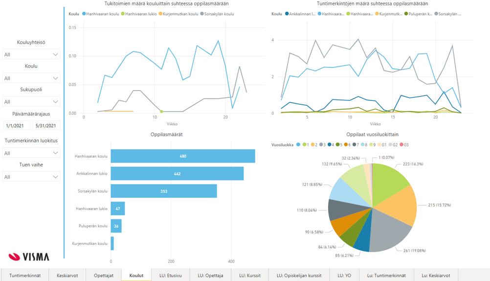 Wilma Dashboard -esimerkkinäkymä