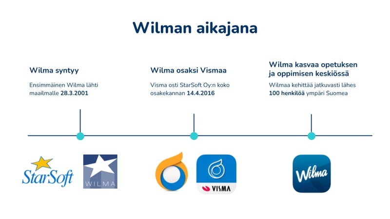 Wilman aikajana