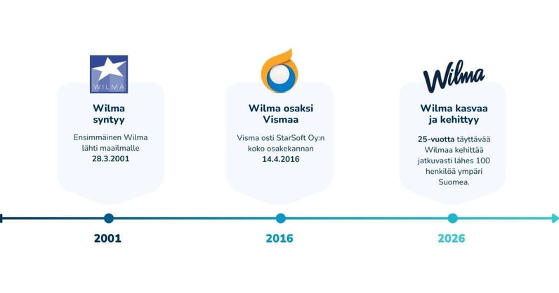 Wilman etusivunäkymä