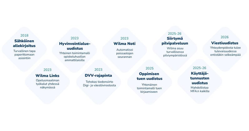 Wilman kehitys aikajana