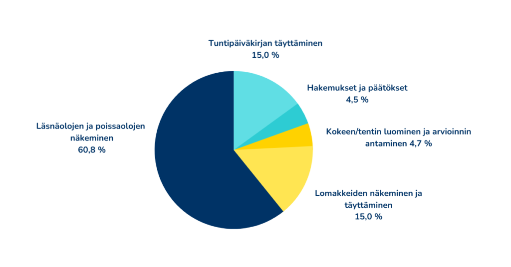 Piirakkakaavio opettajien vastausten jakautumisesta Wilman mobiilikyselyssä.