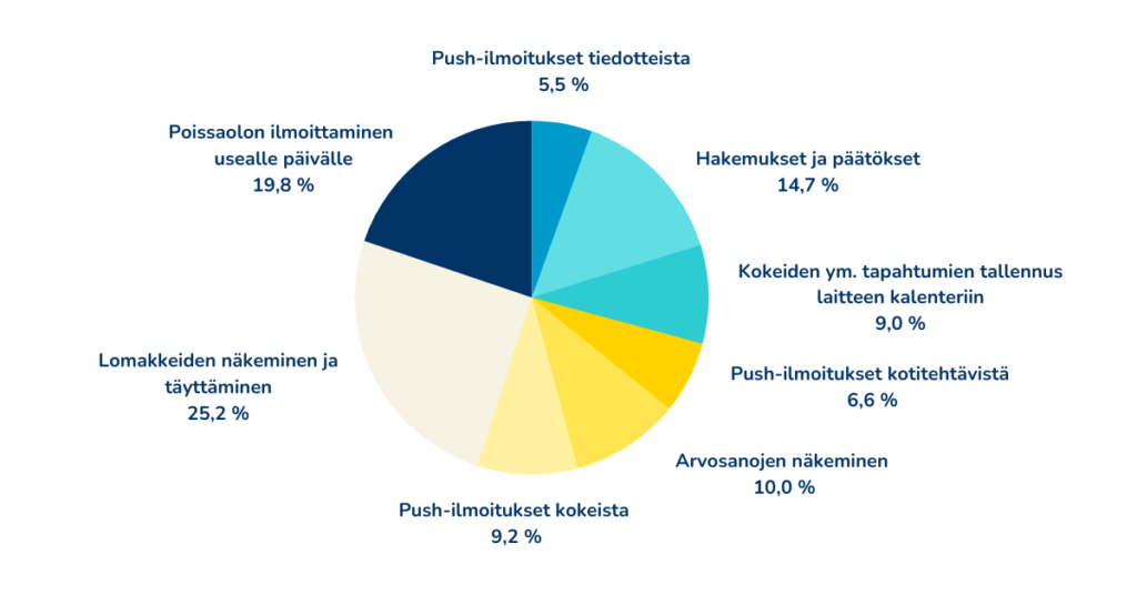 Piirakkakaavio huoltajien vastausten jakautumisesta Wilman mobiilikyselyssä.