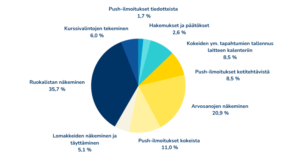 Piirakkakaavio opiskelijoiden vastausten jakautumisesta Wilman mobiilikyselyssä.