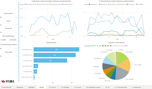 Wilma Dashboard, oppimisanalytiikka, tiedolla kasvattaminen