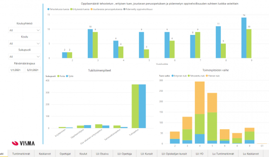 Wilma Dashboard, oppimisanalytiikka, tiedolla kasvattaminen